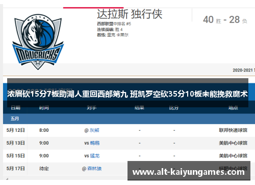 浓眉砍15分7板助湖人重回西部第九 班凯罗空砍35分10板未能挽救魔术